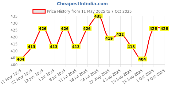 myntra.com V-Mart Boys Printed T-shirt with Shorts v-mart Price History Graph from 11 May 2025 to 7 Oct 2025