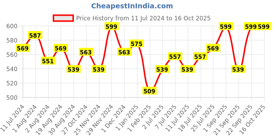 myntra.com V-Mart Boys Printed T-shirt With Trousers v-mart Price History Graph from 11 Jul 2024 to 15 Oct 2025