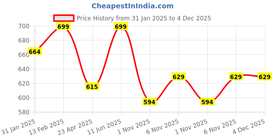 myntra.com V-Mart Boys Printed T-shirt with Trousers v-mart Price History Graph from 31 Jan 2025 to 4 Dec 2025