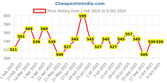 myntra.com V-Mart Boys Printed T-shirt with Trousers v-mart Price History Graph from 1 Feb 2025 to 4 Oct 2025