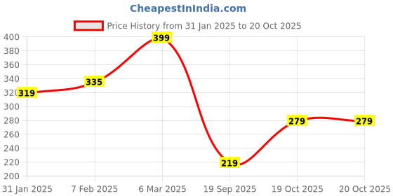 myntra.com V-Mart Boys Printed Top with Shorts v-mart Price History Graph from 31 Jan 2025 to 19 Oct 2025