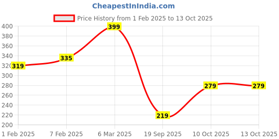 myntra.com V-Mart Boys Printed Top with Shorts v-mart Price History Graph from 1 Feb 2025 to 12 Oct 2025