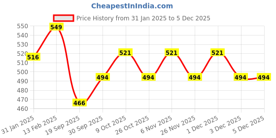 myntra.com V-Mart Boys Printed Trousers v-mart Price History Graph from 31 Jan 2025 to 4 Dec 2025