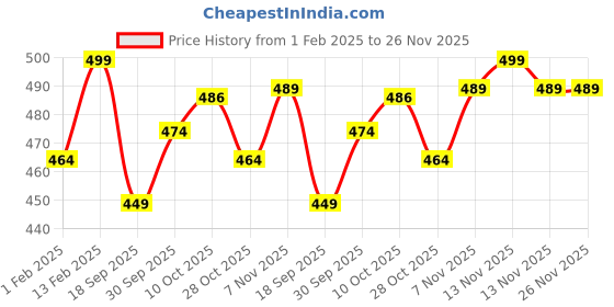 myntra.com V-Mart Boys Pullover Sweatshirt v-mart Price History Graph from 1 Feb 2025 to 25 Nov 2025
