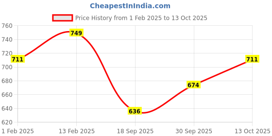 myntra.com V-Mart Boys Quilted Jacket v-mart Price History Graph from 1 Feb 2025 to 13 Oct 2025