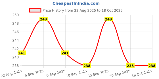 myntra.com V-Mart Boys Raw Edge T-shirt v-mart Price History Graph from 22 Aug 2025 to 18 Oct 2025