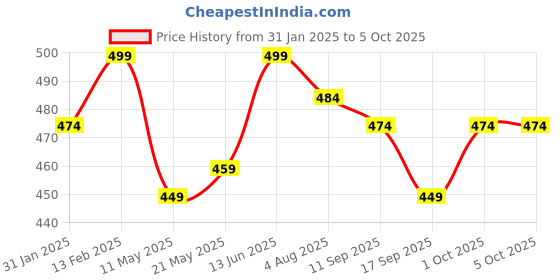 myntra.com V-Mart Boys Regular Dupion Silk Kurta with Pyjamas v-mart Price History Graph from 31 Jan 2025 to 4 Oct 2025