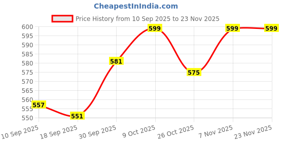 myntra.com V-Mart Boys Regular Fit Cargos Trousers v-mart Price History Graph from 10 Sep 2025 to 23 Nov 2025