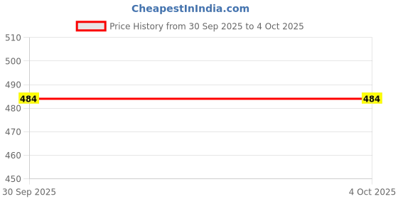 myntra.com V-Mart Boys Regular Fit Cotton Cargos v-mart Price History Graph from 30 Sep 2025 to 4 Oct 2025