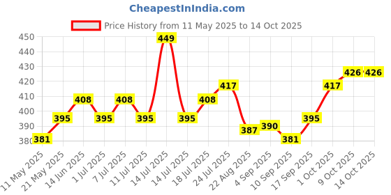 myntra.com V-Mart Boys Regular Fit Cotton Flat-Front Cargo Styles Joggers v-mart Price History Graph from 11 May 2025 to 4 Oct 2025