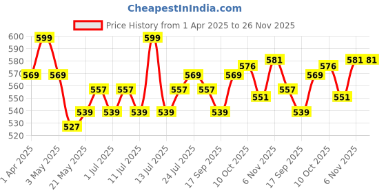 myntra.com V-Mart Boys Regular Fit Cotton Joggers v-mart Price History Graph from 1 Apr 2025 to 26 Nov 2025