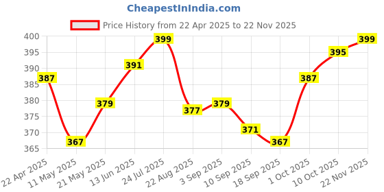 myntra.com V-Mart Boys Regular Fit Cotton Joggers v-mart Price History Graph from 22 Apr 2025 to 22 Nov 2025