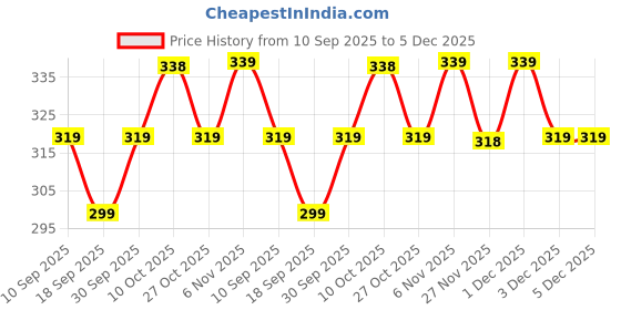 myntra.com V-Mart Boys Regular Fit Light Fade Mid-Rise Jeans v-mart Price History Graph from 10 Sep 2025 to 5 Dec 2025