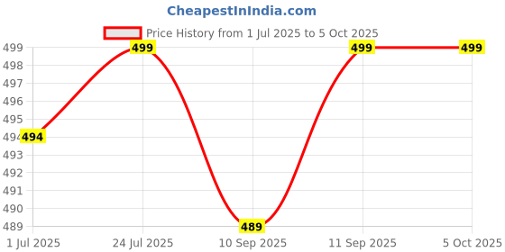 myntra.com V-Mart Boys Regular Fit Low Distress Heavy Fade Stretchable Jeans v-mart Price History Graph from 1 Jul 2025 to 4 Oct 2025
