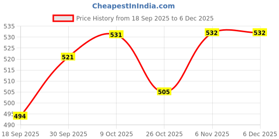 myntra.com V-Mart Boys Regular Fit Mid-Rise Cotton Cargo Styles Jeans v-mart Price History Graph from 18 Sep 2025 to 5 Dec 2025