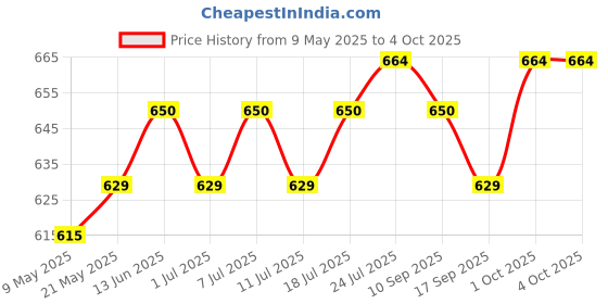 myntra.com V-Mart Boys Regular Fit Mid-Rise Jeans v-mart Price History Graph from 9 May 2025 to 4 Oct 2025