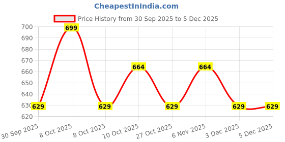 myntra.com V-Mart Boys Regular Fit Mid-Rise Jeans v-mart Price History Graph from 30 Sep 2025 to 5 Dec 2025
