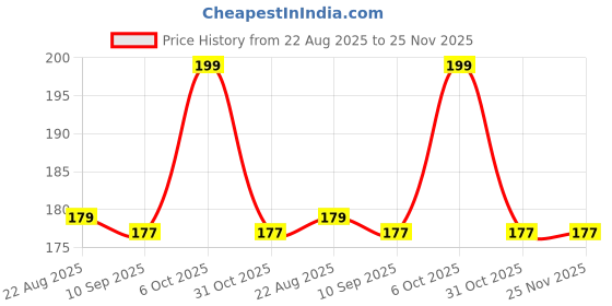 myntra.com V-Mart Boys Regular Fit Mid-Rise Joggers v-mart Price History Graph from 22 Aug 2025 to 25 Nov 2025