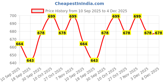 myntra.com V-Mart Boys Regular Fit Mid-Rise Light Fade Cotton Denim Stretchable Cargo Jeans v-mart Price History Graph from 10 Sep 2025 to 4 Dec 2025