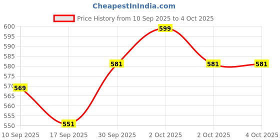 myntra.com V-Mart Boys Regular Fit Mid-Rise Light Fade Cotton Denim Stretchable Cargo Jeans v-mart Price History Graph from 10 Sep 2025 to 4 Oct 2025
