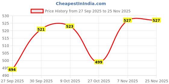 myntra.com V-Mart Boys Regular Fit Mid-Rise Light Fade Cotton Stretchable Jeans v-mart Price History Graph from 27 Sep 2025 to 24 Nov 2025