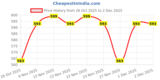 myntra.com V-Mart Boys Regular Fit Mid-Rise Light Fade Crinkle Cotton Stretchable Jeans v-mart Price History Graph from 26 Oct 2025 to 1 Dec 2025