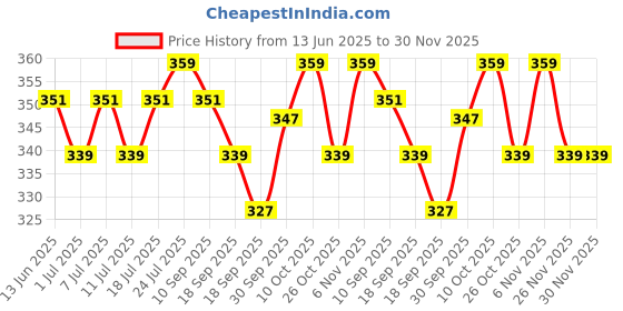 myntra.com V-Mart Boys Regular Fit Mid-Rise Light Fade Jeans v-mart Price History Graph from 13 Jun 2025 to 30 Nov 2025