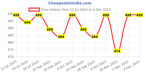 myntra.com V-Mart Boys Regular Fit Mid-Rise Light Fade Jeans v-mart Price History Graph from 12 Jul 2025 to 4 Dec 2025