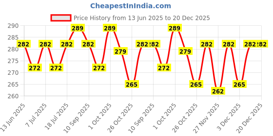 myntra.com V-Mart Boys Regular Fit Mid-Rise Light Fade Jeans v-mart Price History Graph from 13 Jun 2025 to 19 Dec 2025