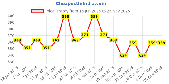 myntra.com V-Mart Boys Regular Fit Mid-Rise Light Fade Jeans v-mart Price History Graph from 13 Jun 2025 to 24 Nov 2025
