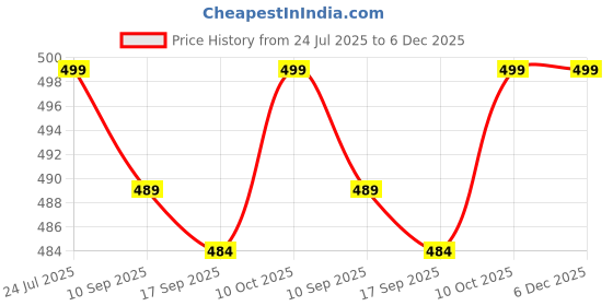 myntra.com V-Mart Boys Regular Fit Mid-Rise Light Fade Jeans v-mart Price History Graph from 24 Jul 2025 to 6 Dec 2025