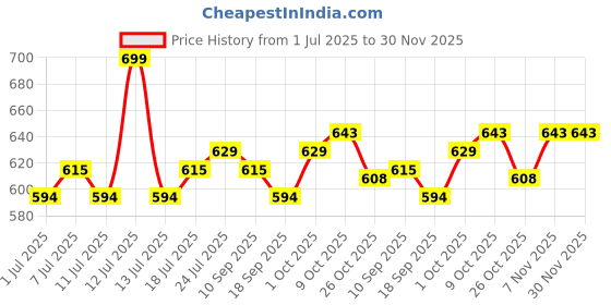 myntra.com V-Mart Boys Regular Fit Mid-Rise Light Fade Jeans v-mart Price History Graph from 1 Jul 2025 to 30 Nov 2025