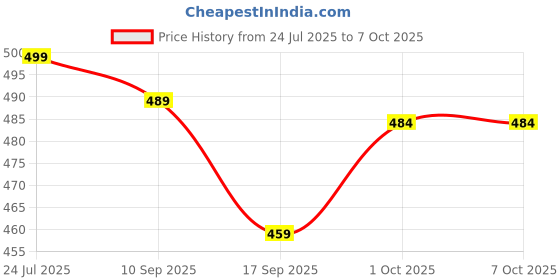 myntra.com V-Mart Boys Regular Fit Mid-Rise Light Fade Jeans v-mart Price History Graph from 24 Jul 2025 to 4 Oct 2025