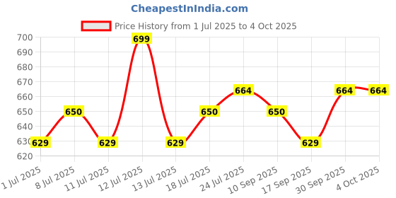 myntra.com V-Mart Boys Regular Fit Mid-Rise Light Fade Jeans v-mart Price History Graph from 1 Jul 2025 to 4 Oct 2025