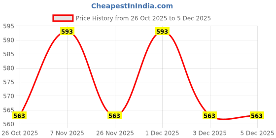 myntra.com V-Mart Boys Regular Fit Mid-Rise Light Fade Jeans v-mart Price History Graph from 26 Oct 2025 to 1 Dec 2025