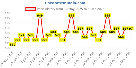 myntra.com V-Mart Boys Regular Fit Mid-Rise Light Fade Non Stretchable Jeans v-mart Price History Graph from 10 May 2025 to 3 Dec 2025