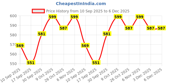 myntra.com V-Mart Boys Regular Fit Mid-Rise Light Fade Stretchable Cargo Jeans v-mart Price History Graph from 10 Sep 2025 to 6 Dec 2025