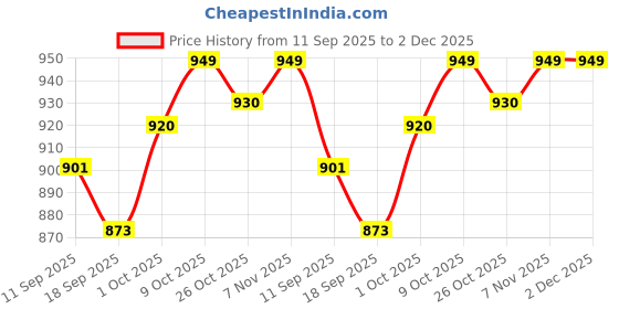 myntra.com V-Mart Boys Regular Fit Mid-Rise Light Fade Stretchable Cargo Jeans v-mart Price History Graph from 11 Sep 2025 to 2 Dec 2025