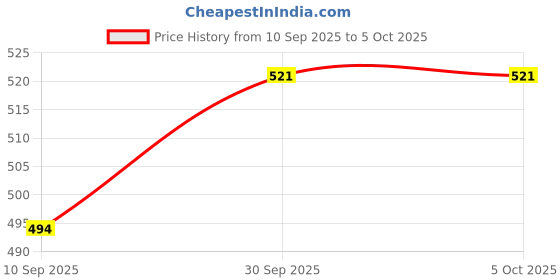 myntra.com V-Mart Boys Regular Fit Mid-Rise Light Fade Stretchable Cargo Jeans v-mart Price History Graph from 10 Sep 2025 to 5 Oct 2025