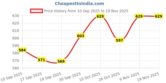 myntra.com V-Mart Boys Regular Fit Mid-Rise Light Fade Stretchable Jeans v-mart Price History Graph from 10 Sep 2025 to 19 Nov 2025