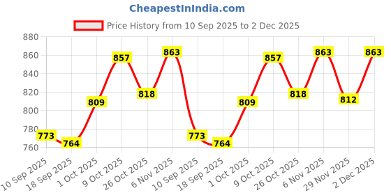 myntra.com V-Mart Boys Regular Fit Mid-Rise Light Fade Stretchable Jeans v-mart Price History Graph from 10 Sep 2025 to 29 Nov 2025