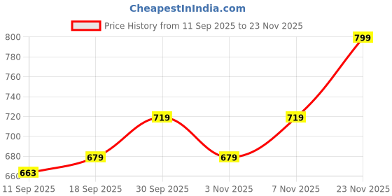 myntra.com V-Mart Boys Regular Fit Mid-Rise Light Fade Stretchable Jeans v-mart Price History Graph from 11 Sep 2025 to 23 Nov 2025