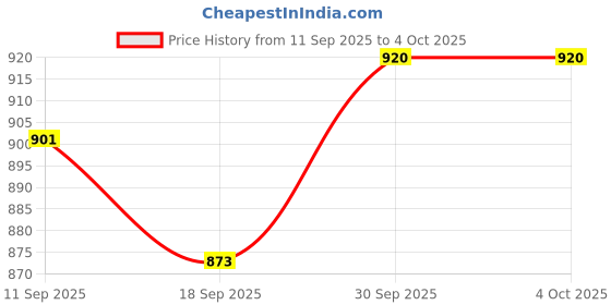 myntra.com V-Mart Boys Regular Fit Mid-Rise Light Fade Stretchable Jeans v-mart Price History Graph from 11 Sep 2025 to 4 Oct 2025