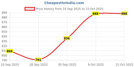 myntra.com V-Mart Boys Regular Fit Mid-Rise Light Fade Stretchable Jeans v-mart Price History Graph from 10 Sep 2025 to 14 Oct 2025