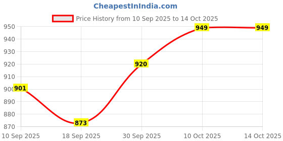 myntra.com V-Mart Boys Regular Fit Mid-Rise Light Fade Stretchable Jeans v-mart Price History Graph from 10 Sep 2025 to 13 Oct 2025