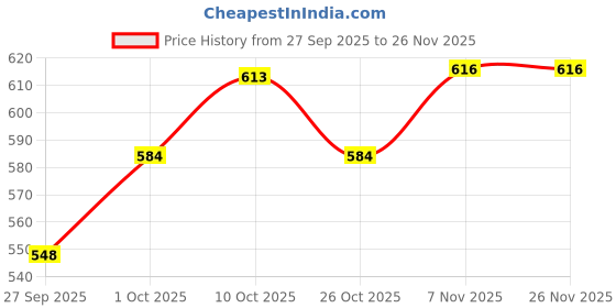 myntra.com V-Mart Boys Regular Fit Mid-Rise Light Fade Stretchable Jeans v-mart Price History Graph from 27 Sep 2025 to 25 Nov 2025