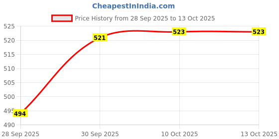 myntra.com V-Mart Boys Regular Fit Mid-Rise Light Fade Stretchable Jeans v-mart Price History Graph from 28 Sep 2025 to 10 Oct 2025
