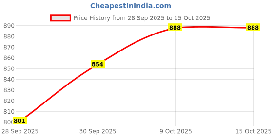 myntra.com V-Mart Boys Regular Fit Mid-Rise Light Fade Stretchable Jeans v-mart Price History Graph from 28 Sep 2025 to 15 Oct 2025