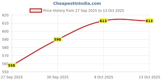 myntra.com V-Mart Boys Regular Fit Mid-Rise Light Fade Stretchable Jeans v-mart Price History Graph from 27 Sep 2025 to 13 Oct 2025