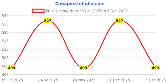 myntra.com V-Mart Boys Regular Fit Mid-Rise Light Fade Stretchable Jeans v-mart Price History Graph from 26 Oct 2025 to 3 Dec 2025
